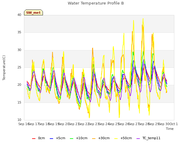 plot of Water Temperature Profile B