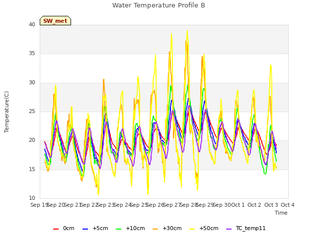 plot of Water Temperature Profile B