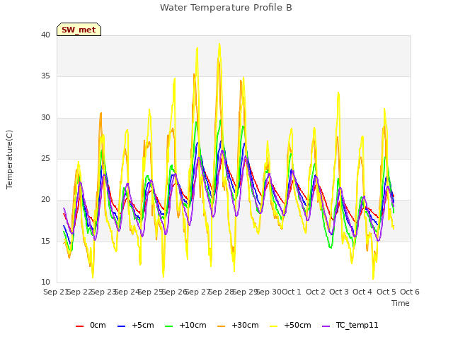 plot of Water Temperature Profile B