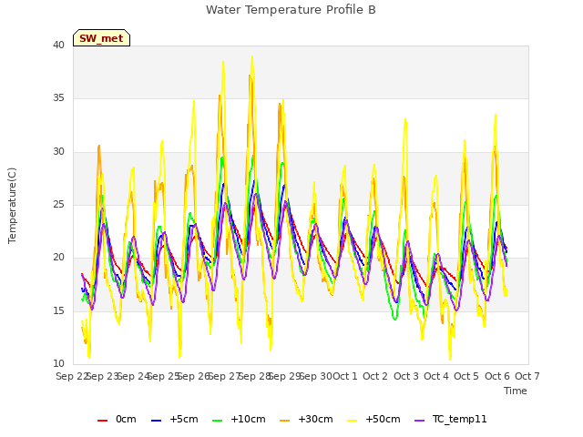 plot of Water Temperature Profile B