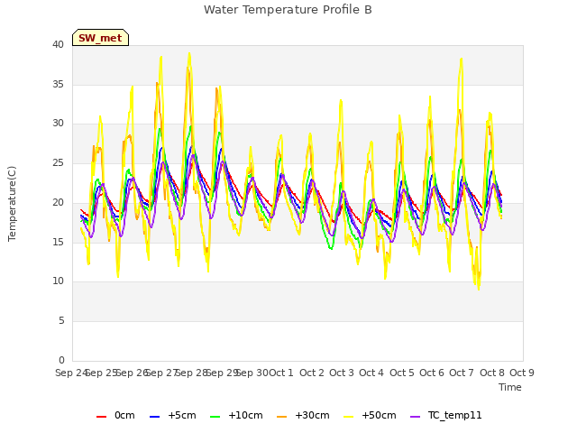 plot of Water Temperature Profile B