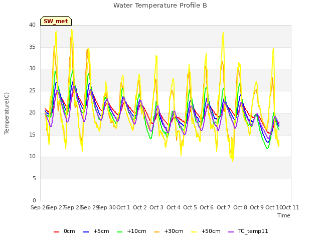plot of Water Temperature Profile B