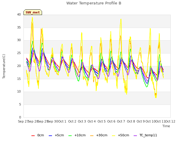 plot of Water Temperature Profile B