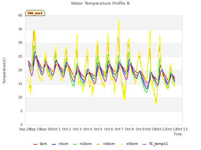 plot of Water Temperature Profile B