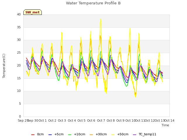 plot of Water Temperature Profile B