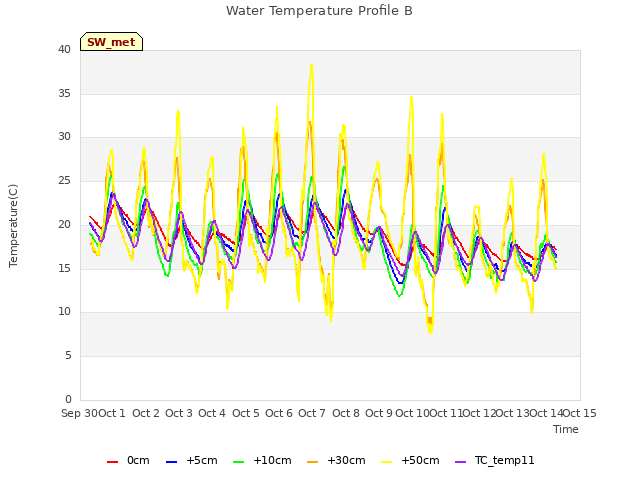 plot of Water Temperature Profile B