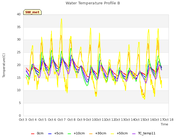 plot of Water Temperature Profile B