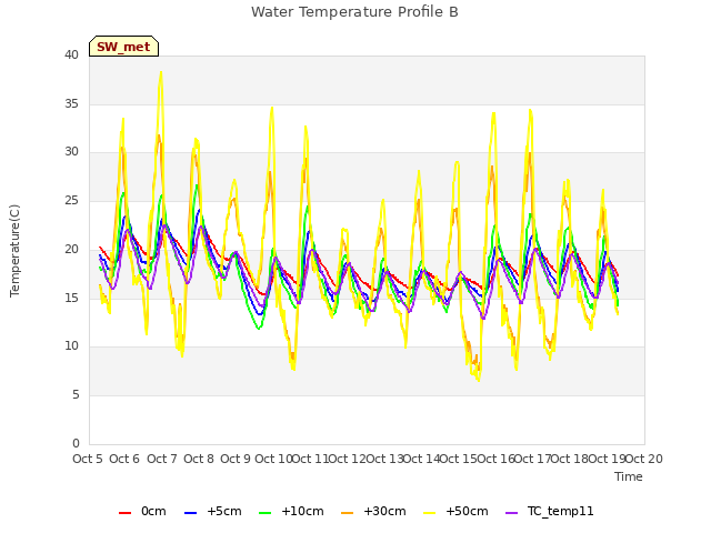 plot of Water Temperature Profile B