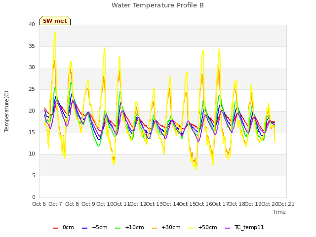 plot of Water Temperature Profile B