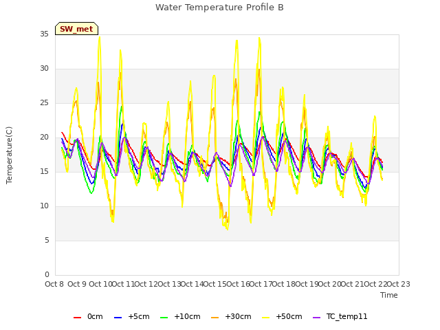 plot of Water Temperature Profile B