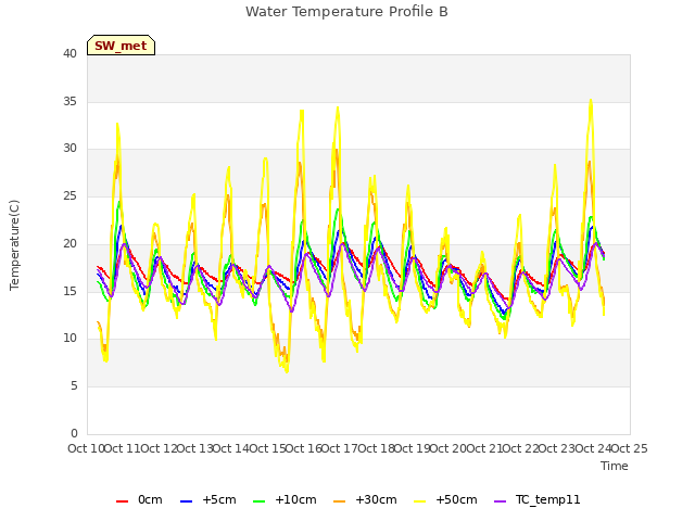 plot of Water Temperature Profile B