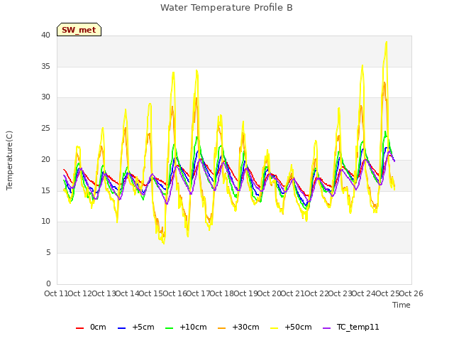 plot of Water Temperature Profile B