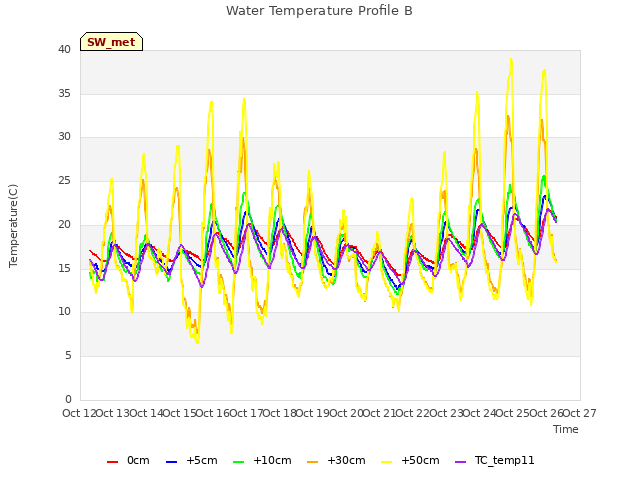 plot of Water Temperature Profile B