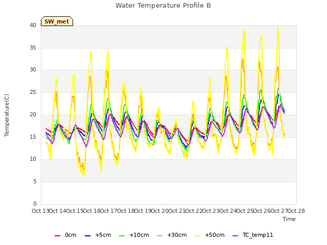 plot of Water Temperature Profile B