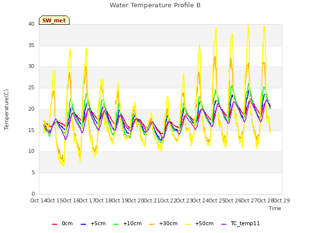 plot of Water Temperature Profile B