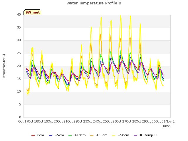 plot of Water Temperature Profile B