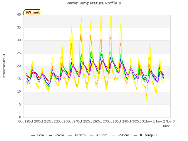 plot of Water Temperature Profile B