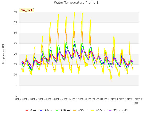 plot of Water Temperature Profile B