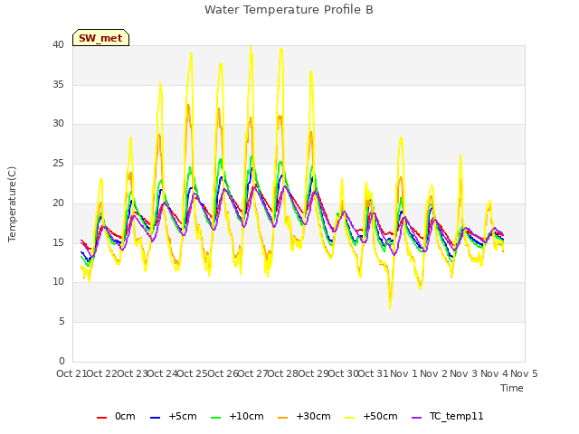 plot of Water Temperature Profile B