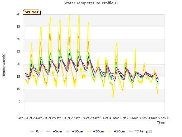 plot of Water Temperature Profile B