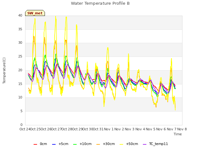 plot of Water Temperature Profile B