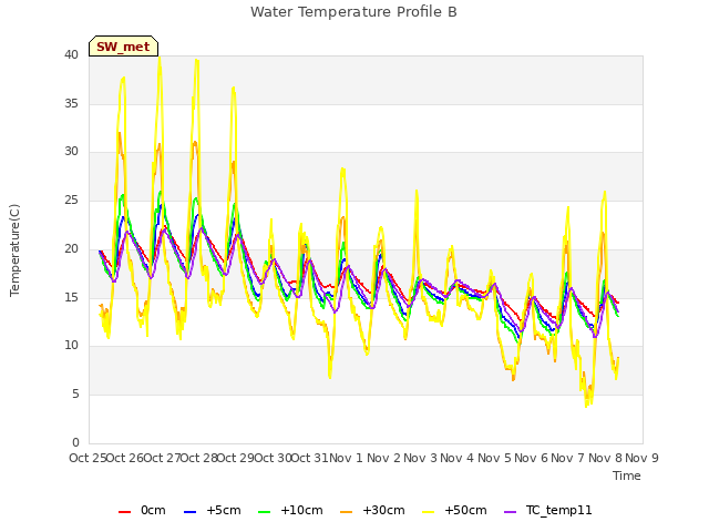 plot of Water Temperature Profile B