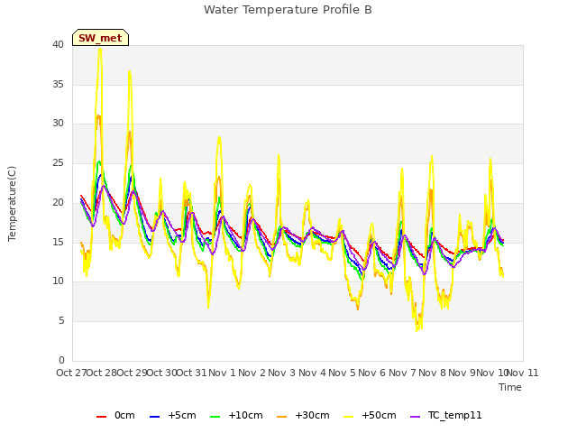 plot of Water Temperature Profile B