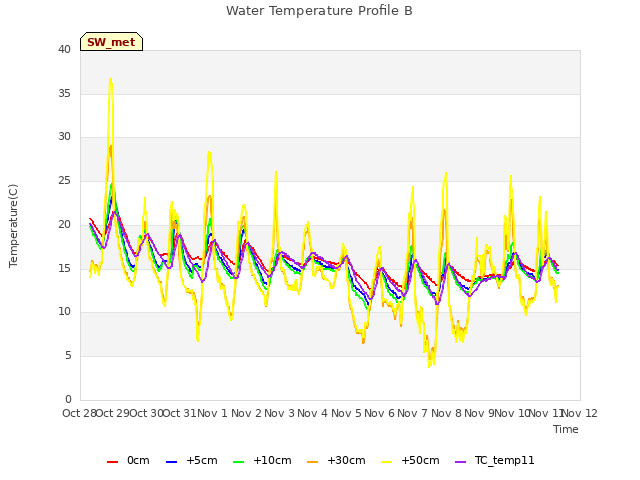 plot of Water Temperature Profile B