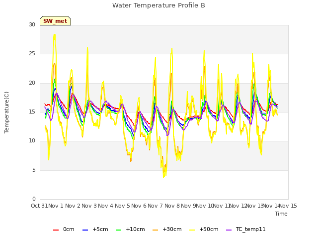 plot of Water Temperature Profile B