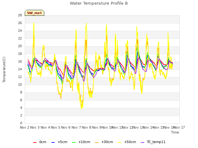 plot of Water Temperature Profile B