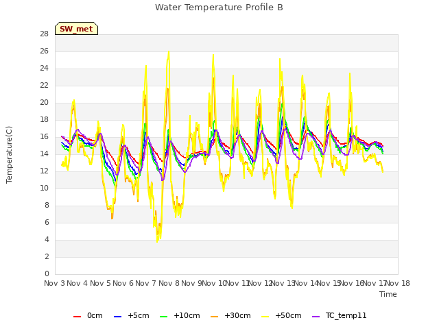 plot of Water Temperature Profile B