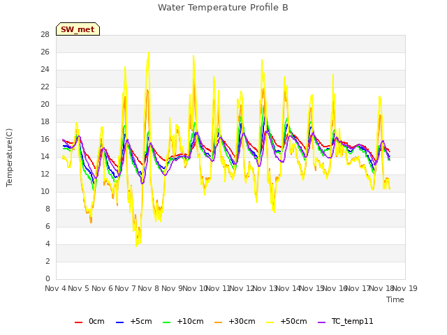 plot of Water Temperature Profile B