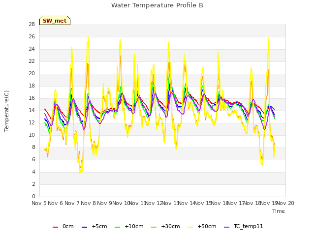 plot of Water Temperature Profile B