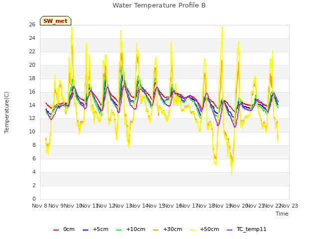 plot of Water Temperature Profile B