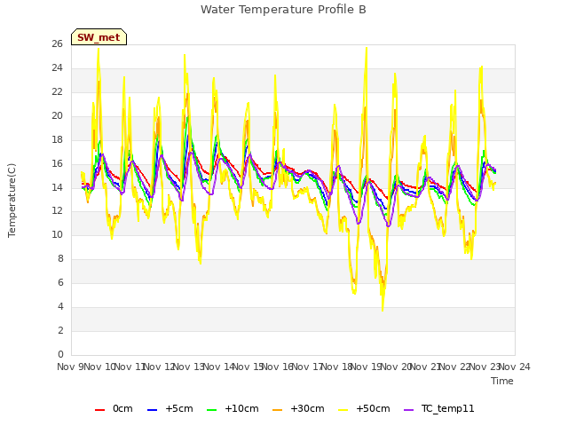 plot of Water Temperature Profile B