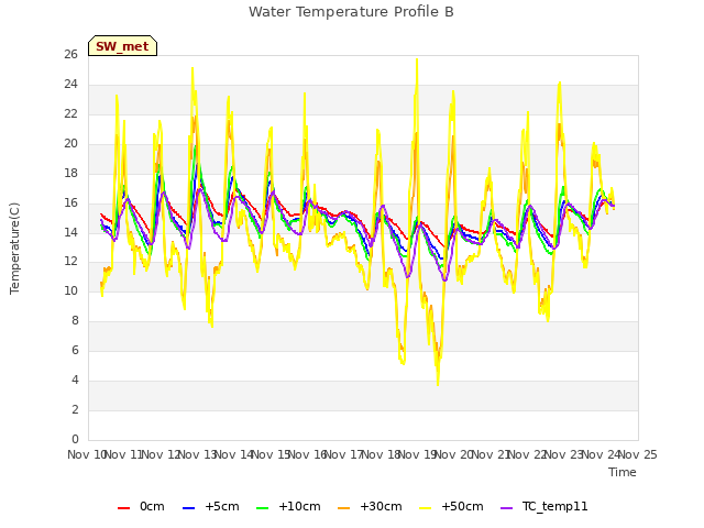 plot of Water Temperature Profile B