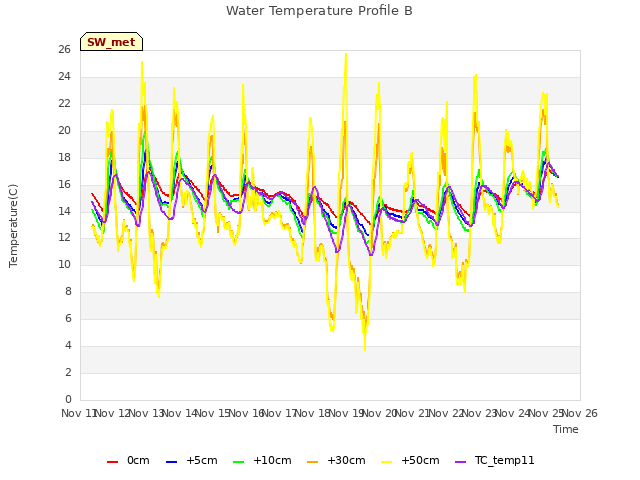 plot of Water Temperature Profile B