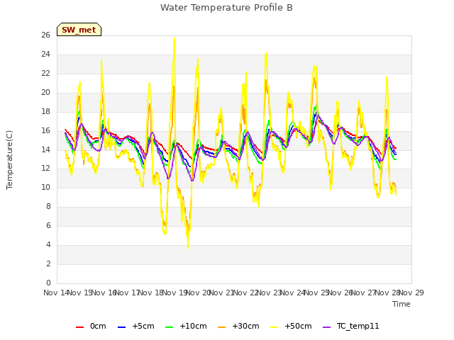 plot of Water Temperature Profile B