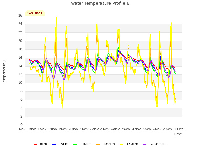 plot of Water Temperature Profile B