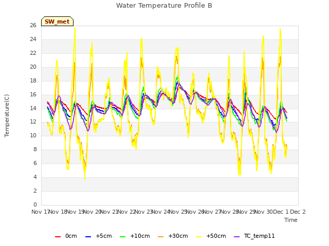 plot of Water Temperature Profile B