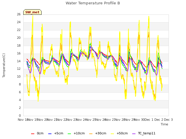 plot of Water Temperature Profile B