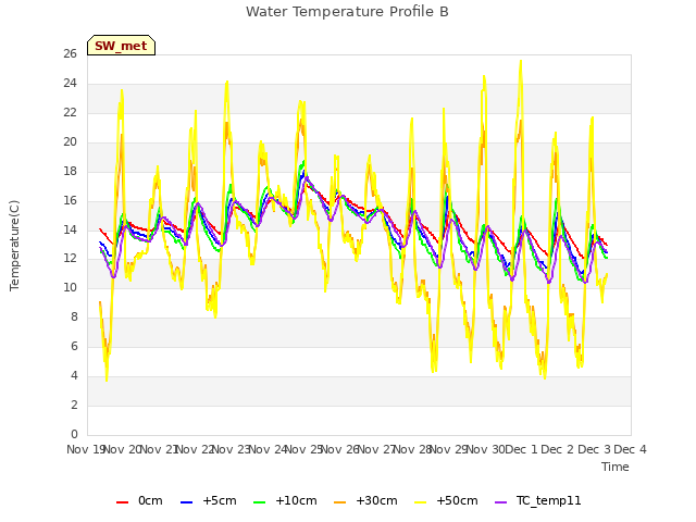 plot of Water Temperature Profile B