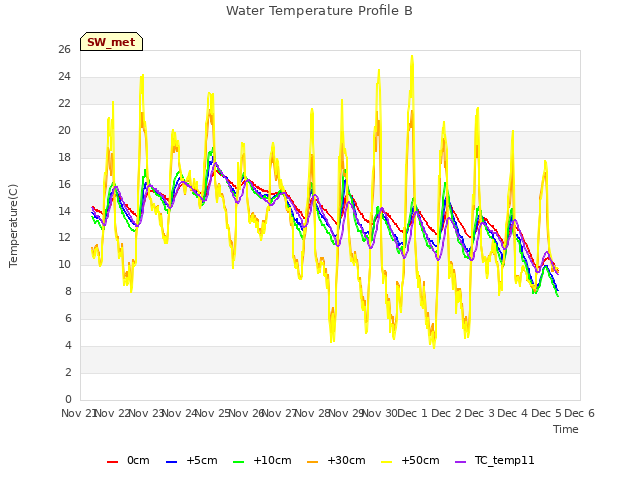 plot of Water Temperature Profile B