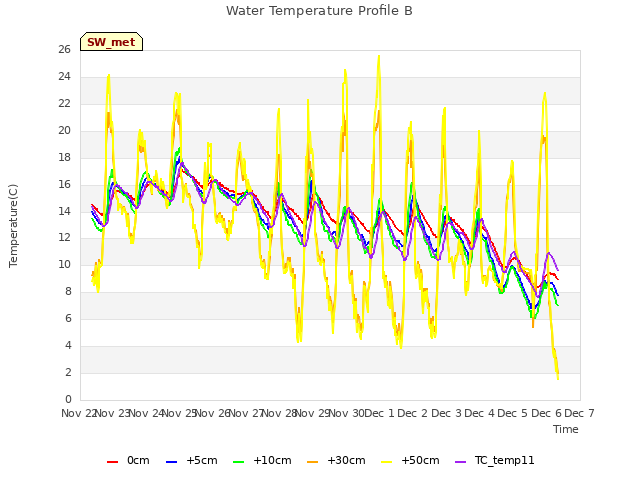 plot of Water Temperature Profile B