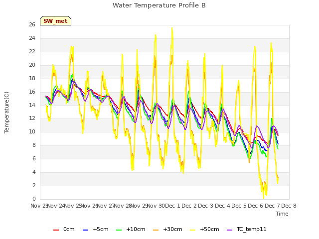 plot of Water Temperature Profile B