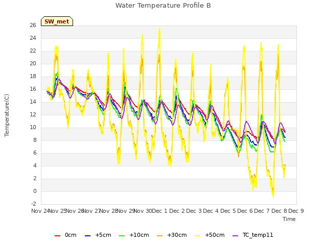 plot of Water Temperature Profile B