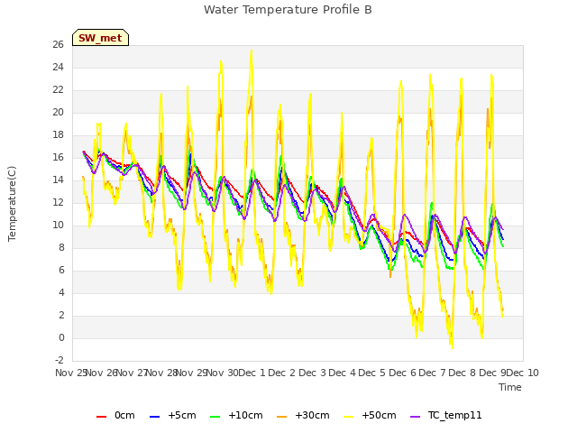 plot of Water Temperature Profile B