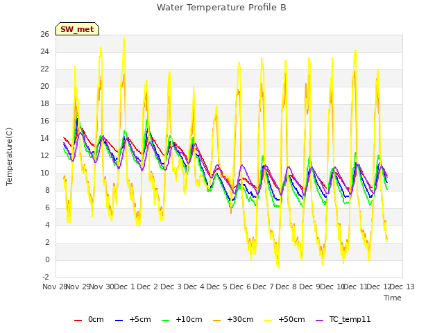 plot of Water Temperature Profile B