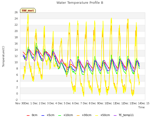 plot of Water Temperature Profile B