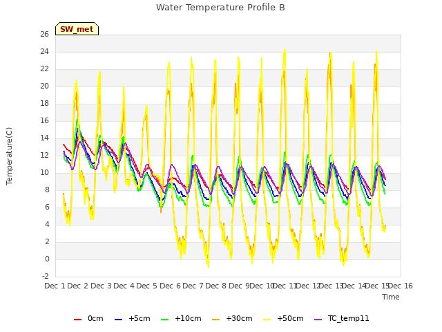 plot of Water Temperature Profile B